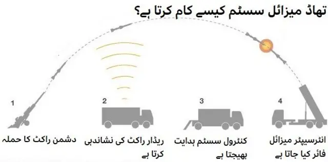 تھاڈ میزائل