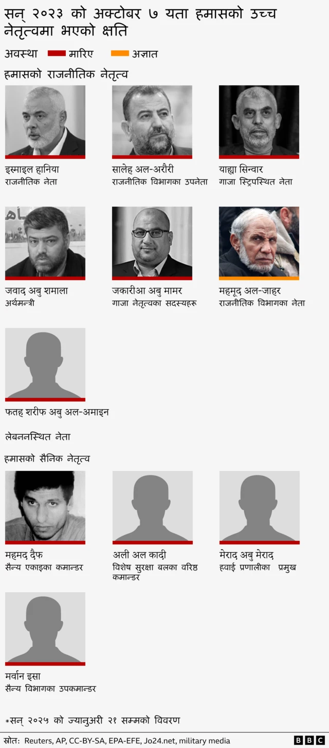 इजरेलले युद्धयता थुप्रै हमास नेताहरूलाई मारिदिएको छ