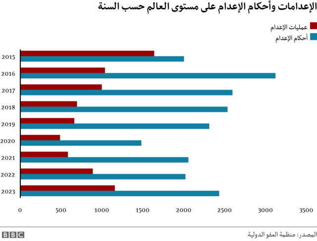 رسم بياني يوضح عدد الإعدامات المنفذة وأحكام الإعدامات خلال السنوات الأخيرة