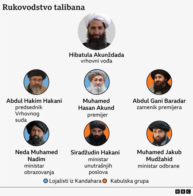 Akundžada je ispunio kabinet lojalistima koji dele njegovu viziju, ali oni koji se smatraju Kabulskom grupom zadržali su vlastite pozicije. Ovde su prikazani verovatno najuticajniji članovi obe grupe