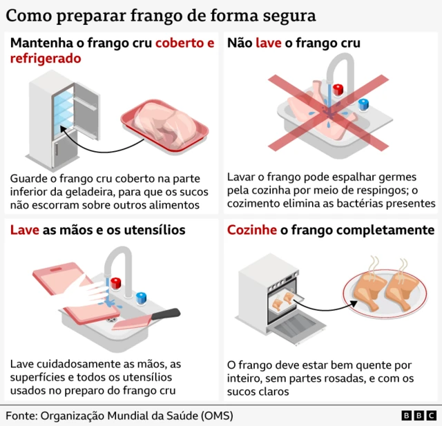Gráfico com orientações da Organização Mundial da Saúde sobre como preparar frango. O primeiro mostra a imagem de uma geladeira, com uma seta apontando para a prateleira inferior, onde o frango deve ser armazenado para evitar que os sucos escorram sobre outros alimentos. O segundo exibe frango cru em uma pia, com a torneira aberta; um grande “X” sobre a imagem indica que não se deve lavar frango cru. O terceiro mostra uma mão lavando uma tábua de corte e uma faca na pia, demonstrando a orientação de lavar as mãos e os utensílios após preparar frango cru. O quarto apresenta um forno, com uma seta apontando para uma assadeira com frango soltando vapor, acompanhada do conselho de cozinhar o frango completamente, a única forma de eliminar bactérias.