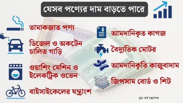 পণ্যের দাম