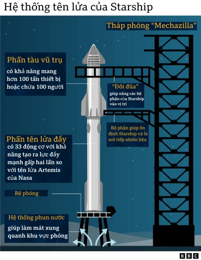 hệ thống tên lửa của Starship