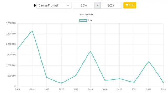 Grafik luas kebakaran hutan dan lahan sepanjang 2014-2024.