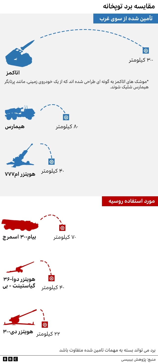 اینفوگرافیک مقایسه برد توپخانه و موشک‌ها