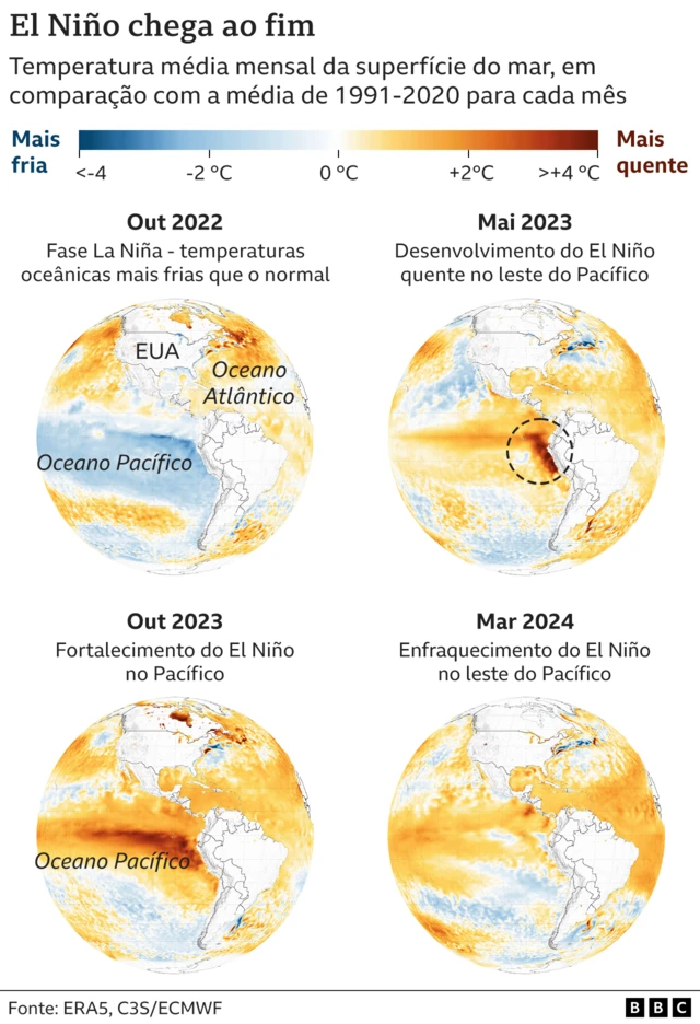 Gráfico mostra fase do El Niño