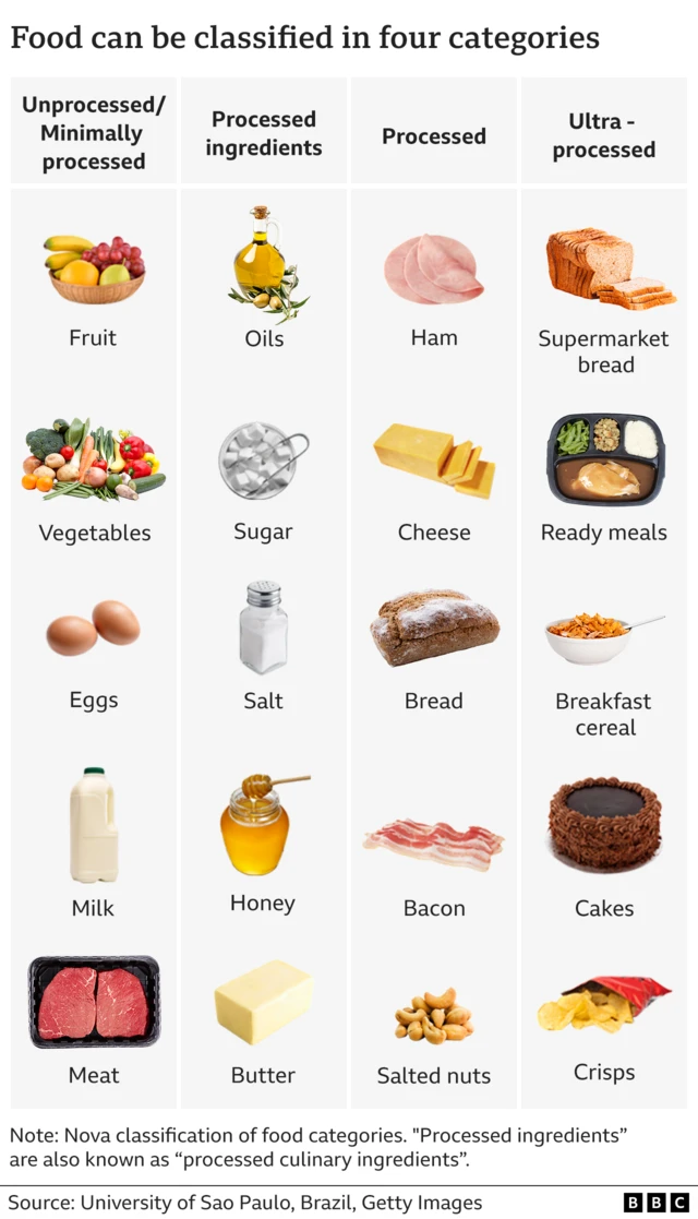 Ultra processed Food Wetin E Be E Dey Bad For You BBC News Pidgin