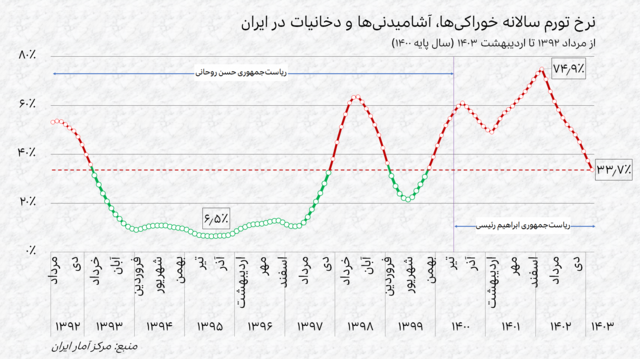 نرخ تورم سالانه خوراکی‌ها، آشامیدنی‌ها و دخانیات در ایران از مرداد ۱۳۹۲ تا اردیبهشت ۱۴۰۳ (سال پایه ۱۴۰۰)