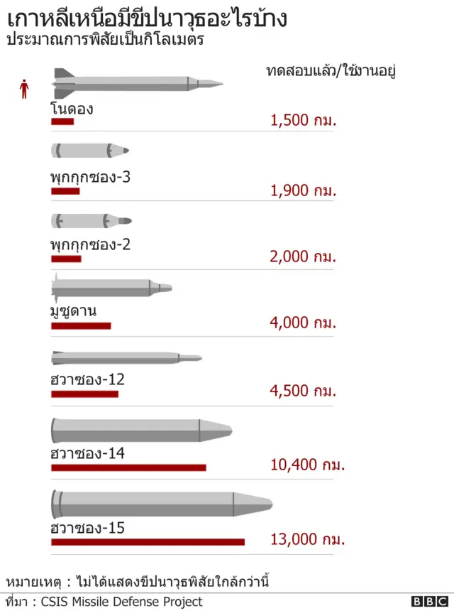 สำรวจขีปนาวุธของเกาหลีเหนือ