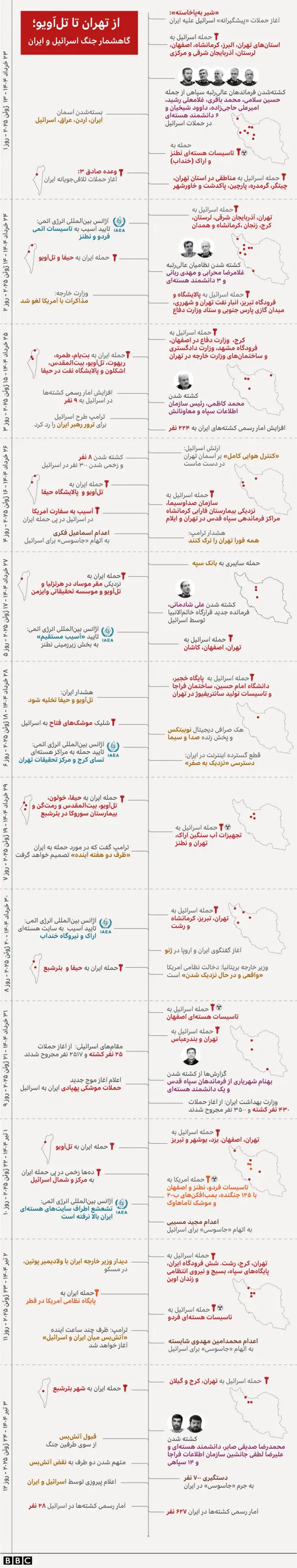 گاهشمار جنگ اسرائیل و ایران