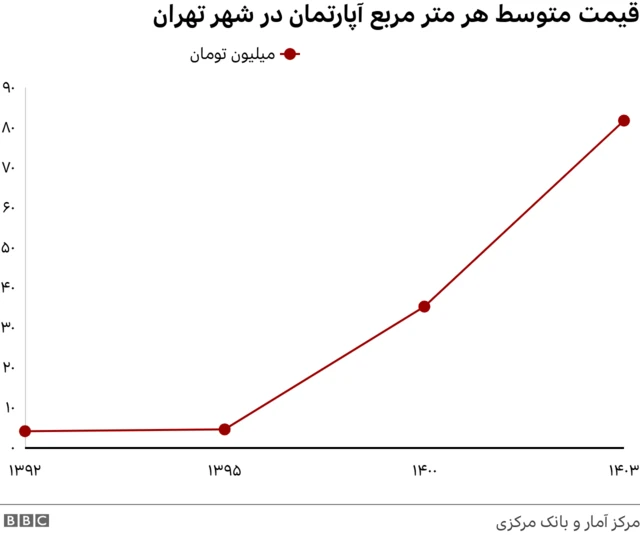 گرافیک قیمت متوسط هر متر مربع آپارتمان در تهران