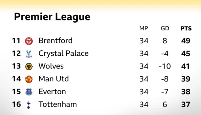 Premier League table (11-16)