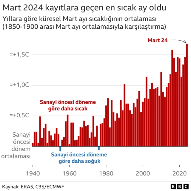 Mart 2024 kayıtlara geçen en sıcak yıl oldu