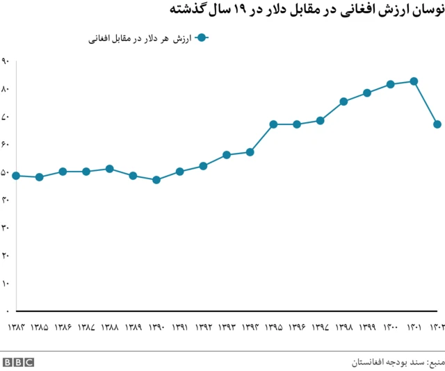نوسان ارزش افغانی