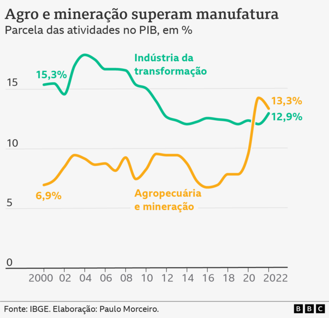 Gráfico50 betlinhas mostra a parcela da indústria50 bettransformação e da soma50 betagropecuária e mineração no PIB do Brasil,50 bet2000 a 2022