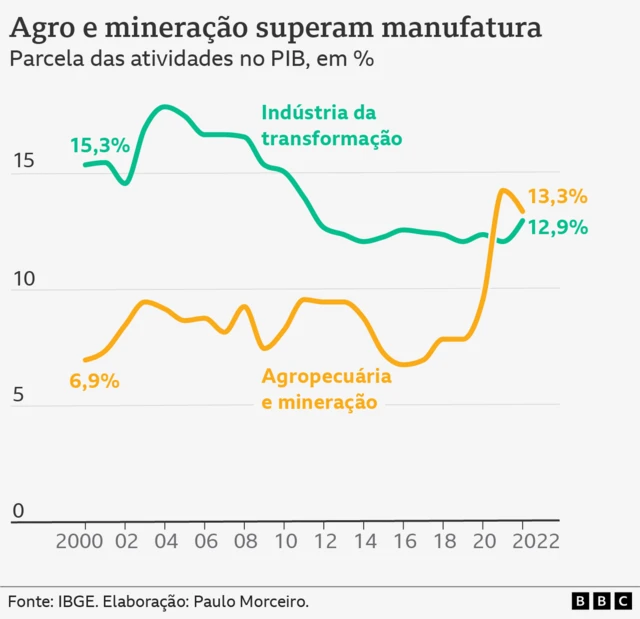 Gráficofreecasinolinhas mostra a parcela da indústriafreecasinotransformação e da somafreecasinoagropecuária e mineração no PIB do Brasil,freecasino2000 a 2022