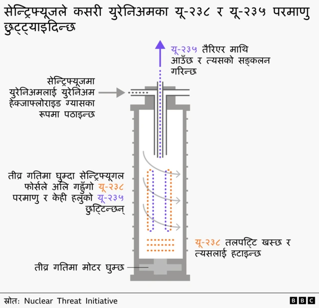 सेन्ट्रिफ्युजले कसरी काम गर्छ भनेर देखाउने ग्राफिक