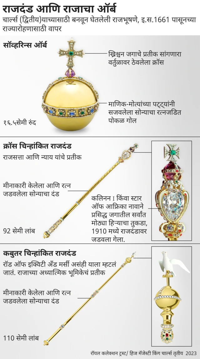 ब्रिटनचे राजे चार्ल्स (तृतीय)यांच्या राज्यारोहणाविषयी इत्यंभूत माहिती