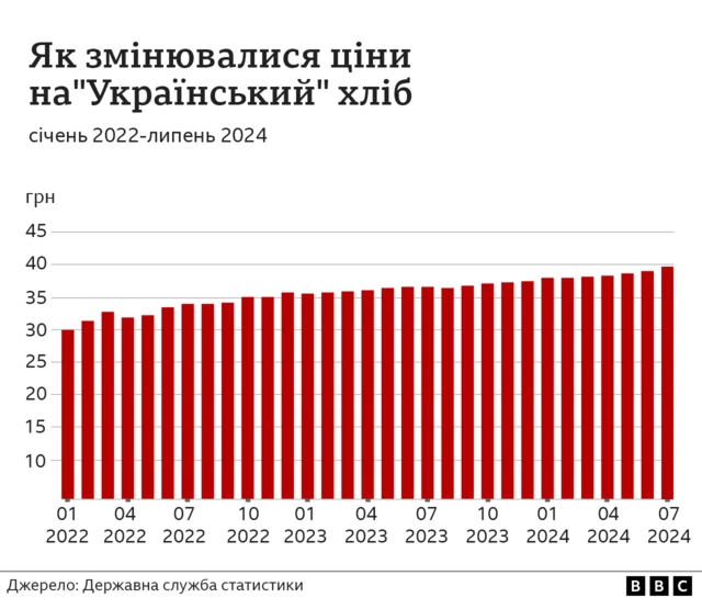 як змінювалися ціни на хліб