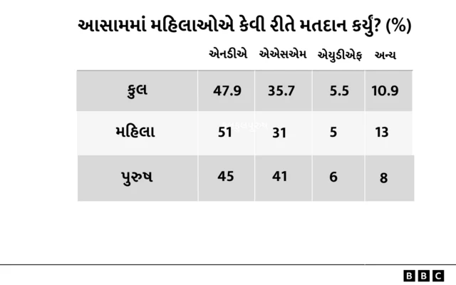 બીબીસી ગુજરાતી, ગુજરાત, બીબીસી, અમદાવાદ, 