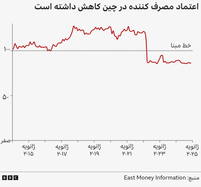 شاخص اعتماد مصرف کننده