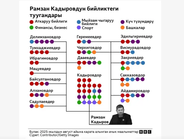 Кадыров