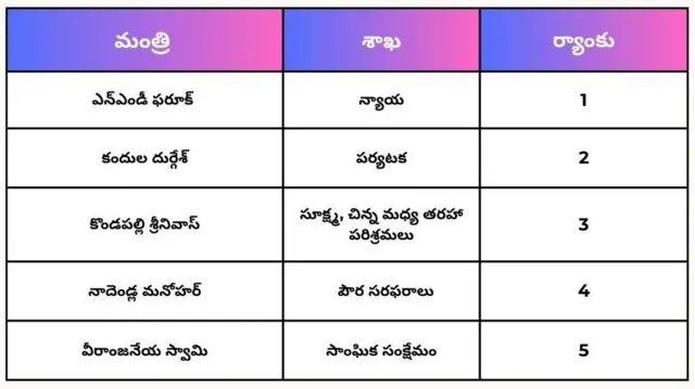 మంత్రులు ర్యాంకులు