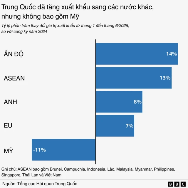 Trung Quốc đã tăng xuất khẩu sang các nước khác, nhưng không bao gồm Mỹ 