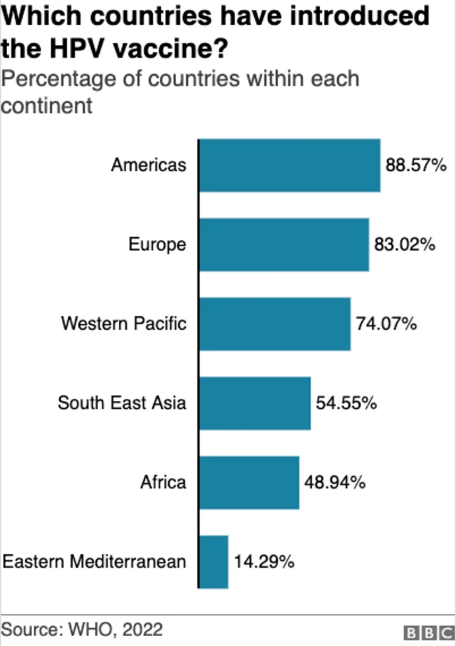 హెచ్‌పీవీ టీకా ప్రవేశపెట్టిన దేశాలు