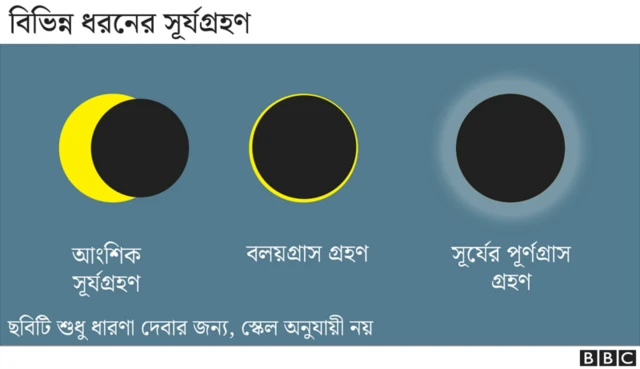 বিভিন্ন ধরনের সূর্যগ্রহণ