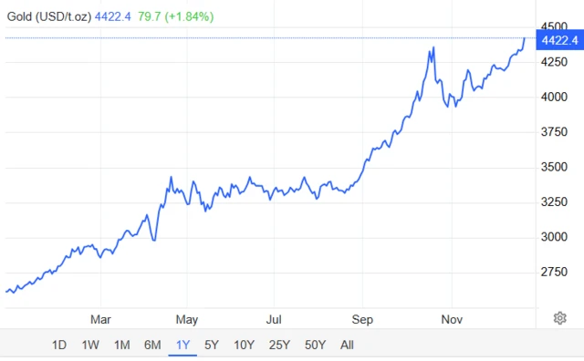 Зростання цін на унцію золота на світових ринках від грудня 2024