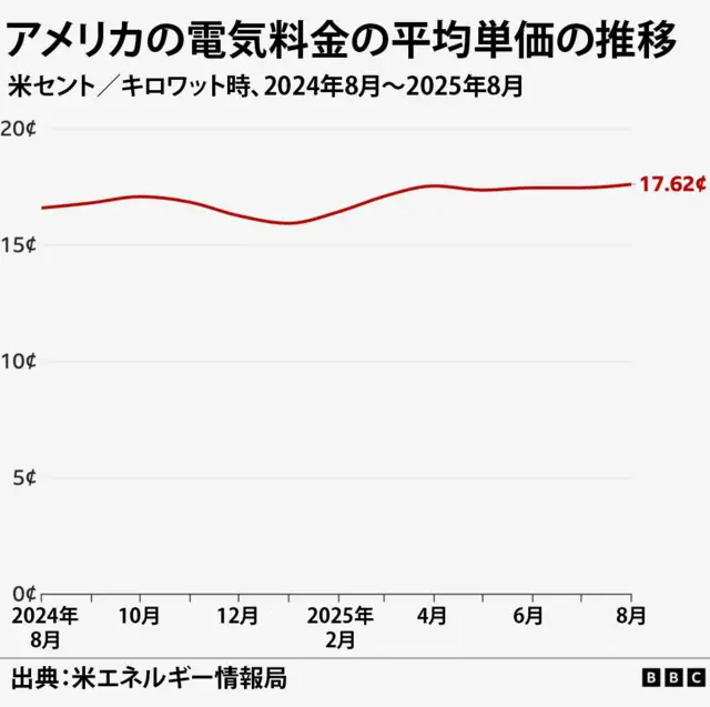 アメリカにおける2024 年 8 月から 2025 年 8 月までの電力料金の平均単価の推移を、 1 キロワット時あたりの価格で示した折れ線グラフ。2025 年 8 月の時点で価格が 1 キロワット時あたり 17.62 セントまで上昇した。出典は米エネルギー情報局