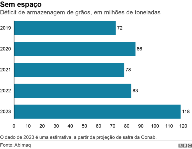 Gráficosite oficial da blazebarras mostra déficitsite oficial da blazearmazenagemsite oficial da blazegrãos no Brasil, entre 2019 e 2023