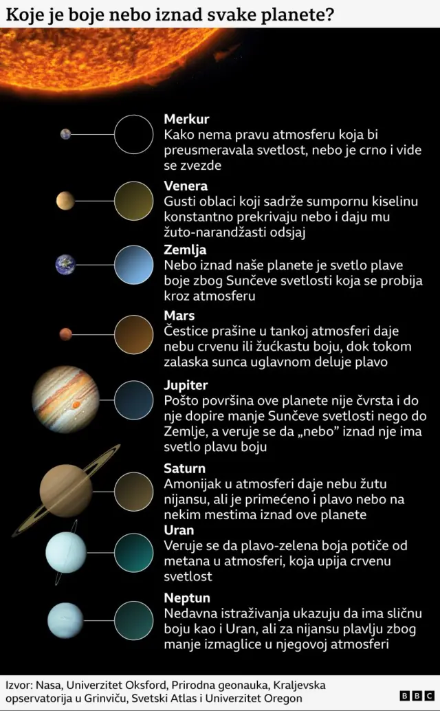 Grafika o boji neba svih planeta Sunčevog sistema