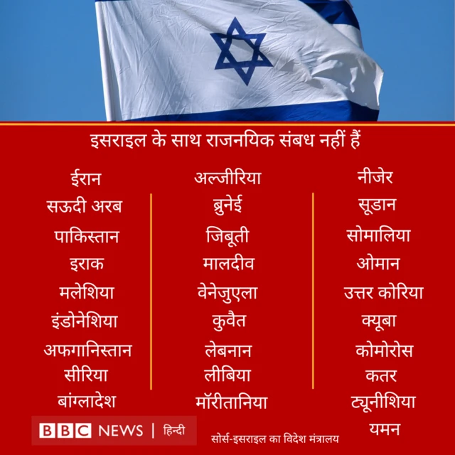 कौन देश इसराइल के साथ