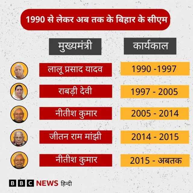 1990 से लेकर अब तक के बिहार के सीएम