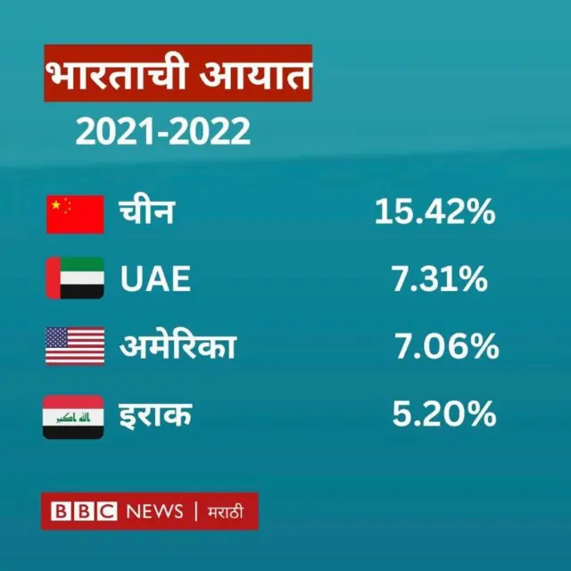 भारत चीन व्यापार