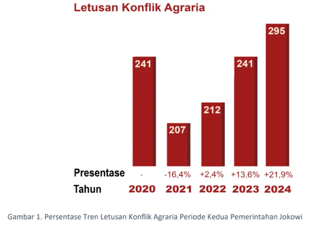 Laporan konflik agraria yang dihimpun KPA dalam lima tahun terakhir.