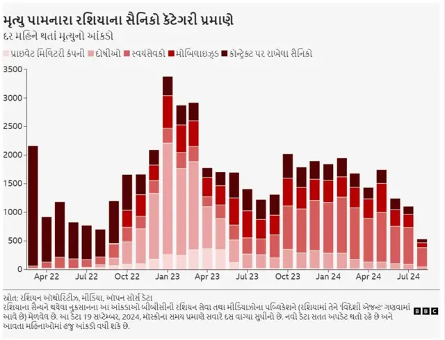 રશિયા-યુક્રેન યુદ્ધ, રશિયા, યુક્રેન, બીબીસી ગુજરાતી