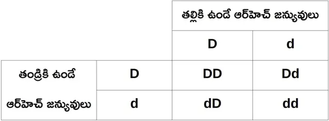 బ్లడ్ గ్రూపు