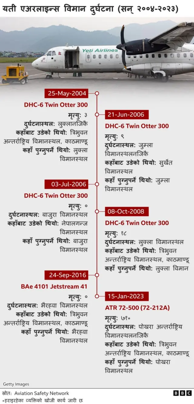 यतीका विमान दुर्घटनाको शृङ्खला