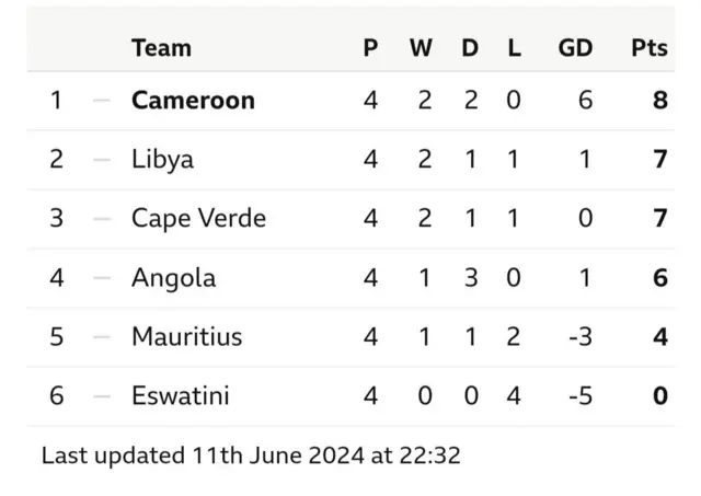 World cup qualifiers table 2026 Group standings of 2026 World Cup qualifiers for Africa BBC News Pidgin