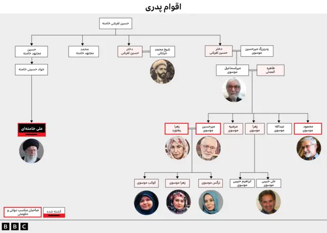 شجره نامه علی خامنه ای گرافیک مربوط به اقوام پدری علی خامنه ای 
