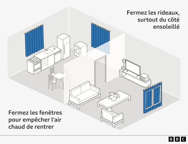 Une illustration montrant les avantages de fermer les fenêtres et de tirer les rideaux pour aider à garder la maison au frais. 