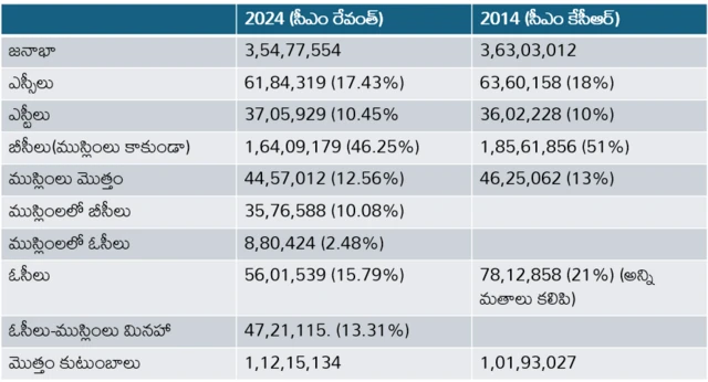 తెలంగాణ కుల గణన