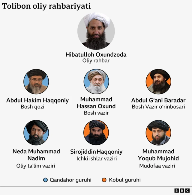 Bu rasmda Tolibonning eng yuqori rahbariyati ko‘rsatilgan. Eng yuqorida oliy rahbar Haybatulloh Oxunzoda. Uning quyisida Qandahorga yaqin guruh vakillari joylashgan: Oliy sud raisi Abdul Hakim Haqqoniy, bosh vazir Muhammad Hasan Oxund va oliy ta’lim vaziri Neda Muhammad Nadim. Shuningdek, oliy rahbar ostida "Kobul guruhi" vakillari ham ko‘rsatilgan: bosh vazir o‘rinbosari Abdul G‘ani Baradar, ichki ishlar vaziri Sirojiddin Haqqoniy va mudofaa vaziri Muhammad Yoqub Mujohid.
