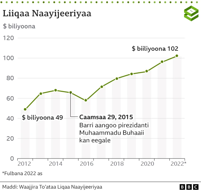Liiqaa Naayijeeriyaarra jiru