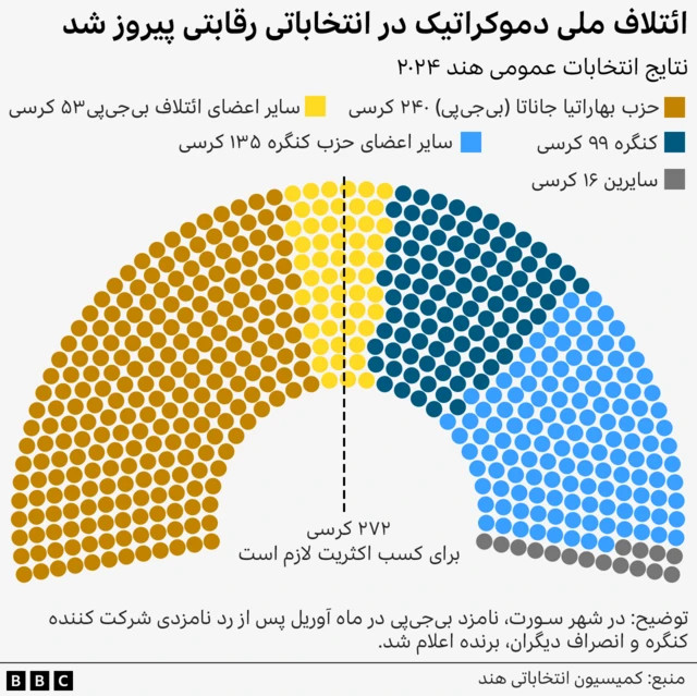 انتخابات هند