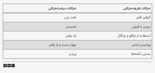 جدول مهارتهای حرکتی