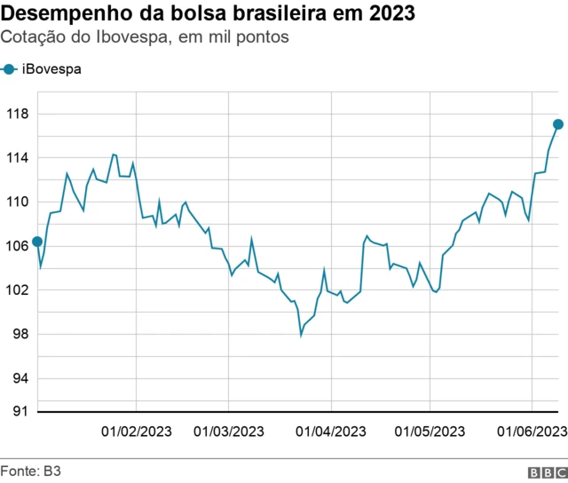 Gráfico da bolsa brasileirapromocao pix bet2023